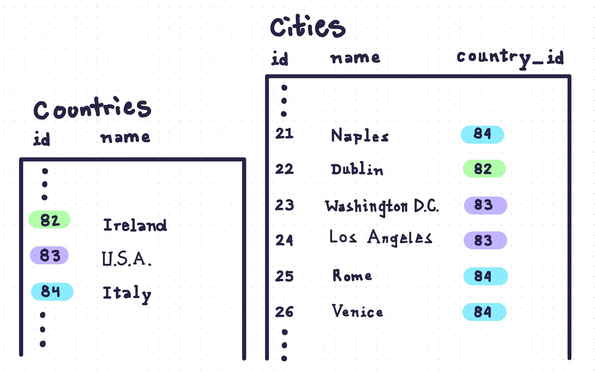 A one-to-many relation showing 2 tables: cities and countries