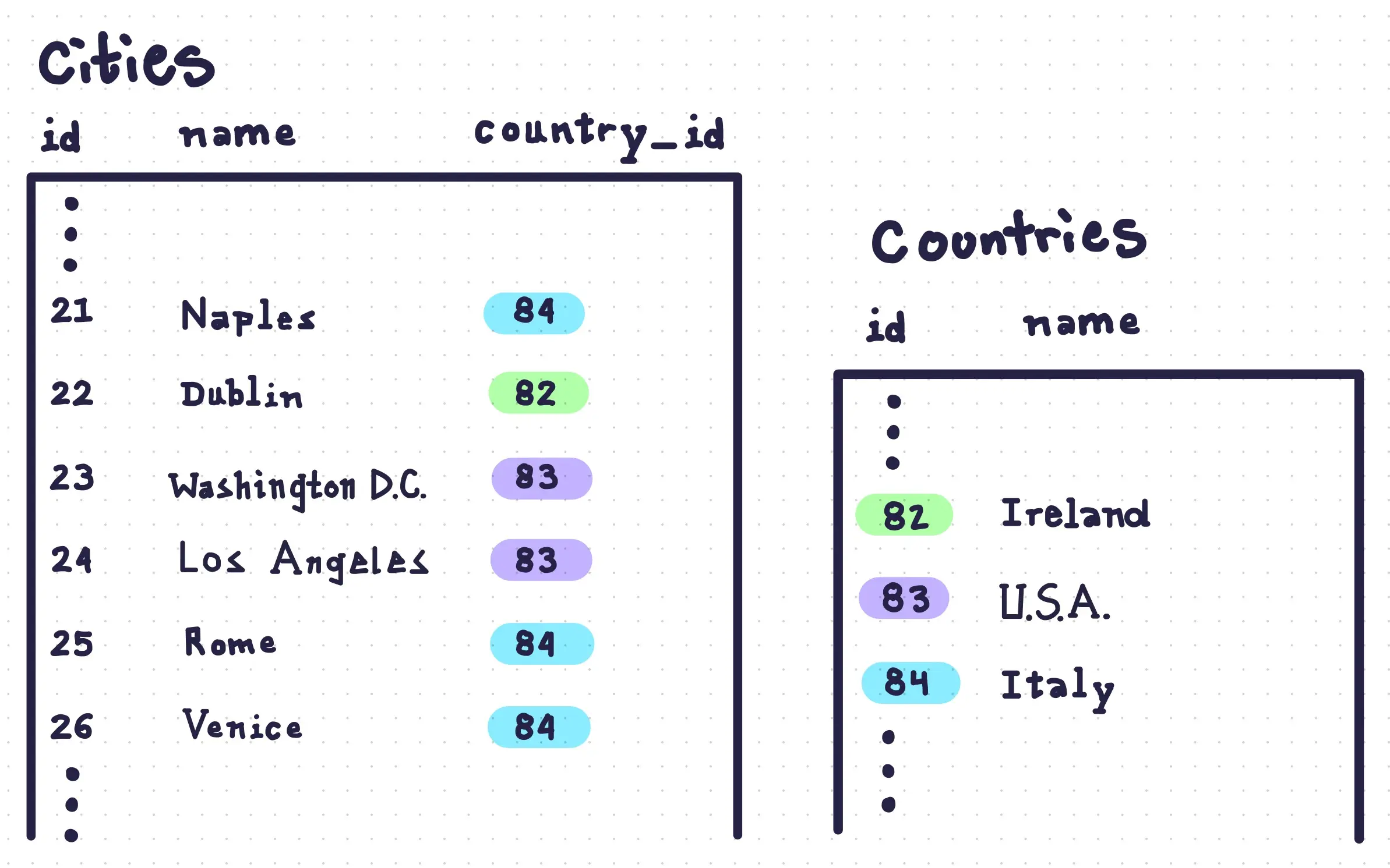 2 tables: One for cities each of which has a reference to a country ID, and a country table