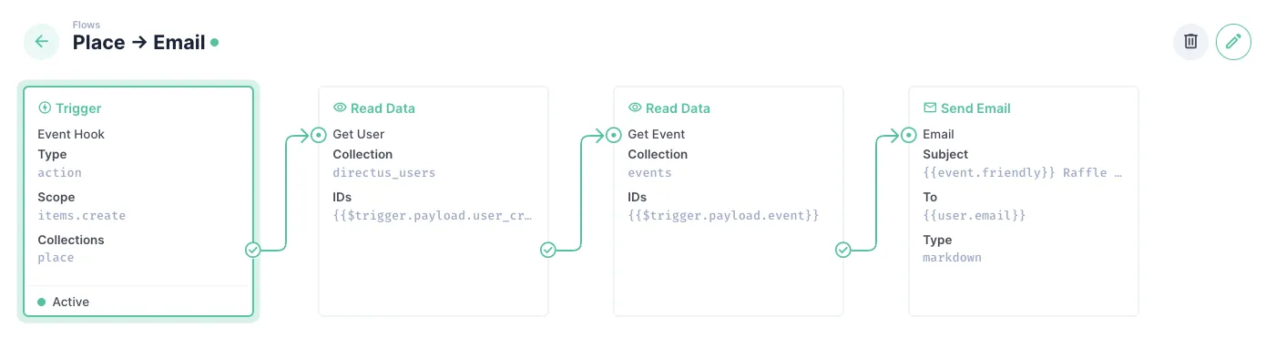 A flow with four steps -an items create event hook on the place collection, read data on the directus users collection, read data on the events collection, and send email.