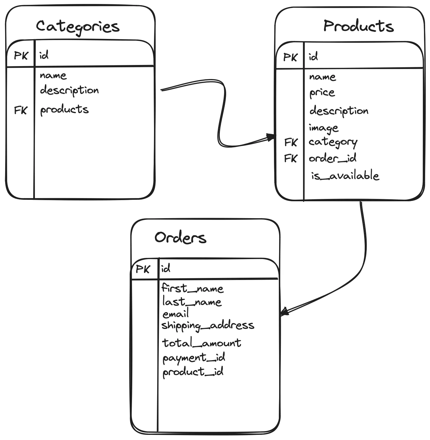 Diagram of a Data Model Relationship for products, orders and categories