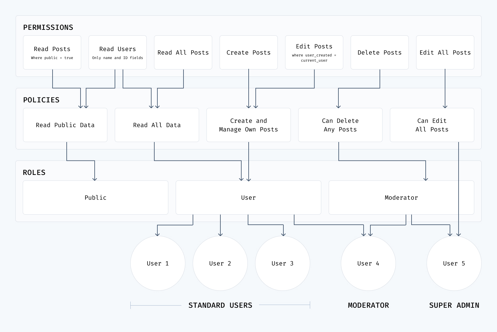 A diagram showing the relationship between permissions, policies, roles, and users.