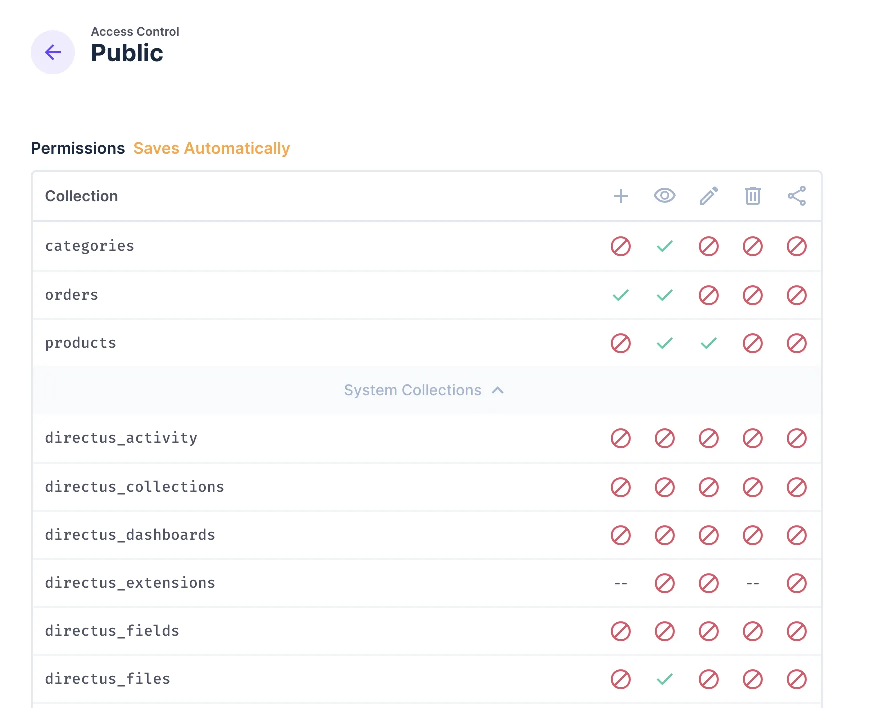 Permission settings for data models in Directus. categories read. orders create and read. products read and edit. directus_files read.