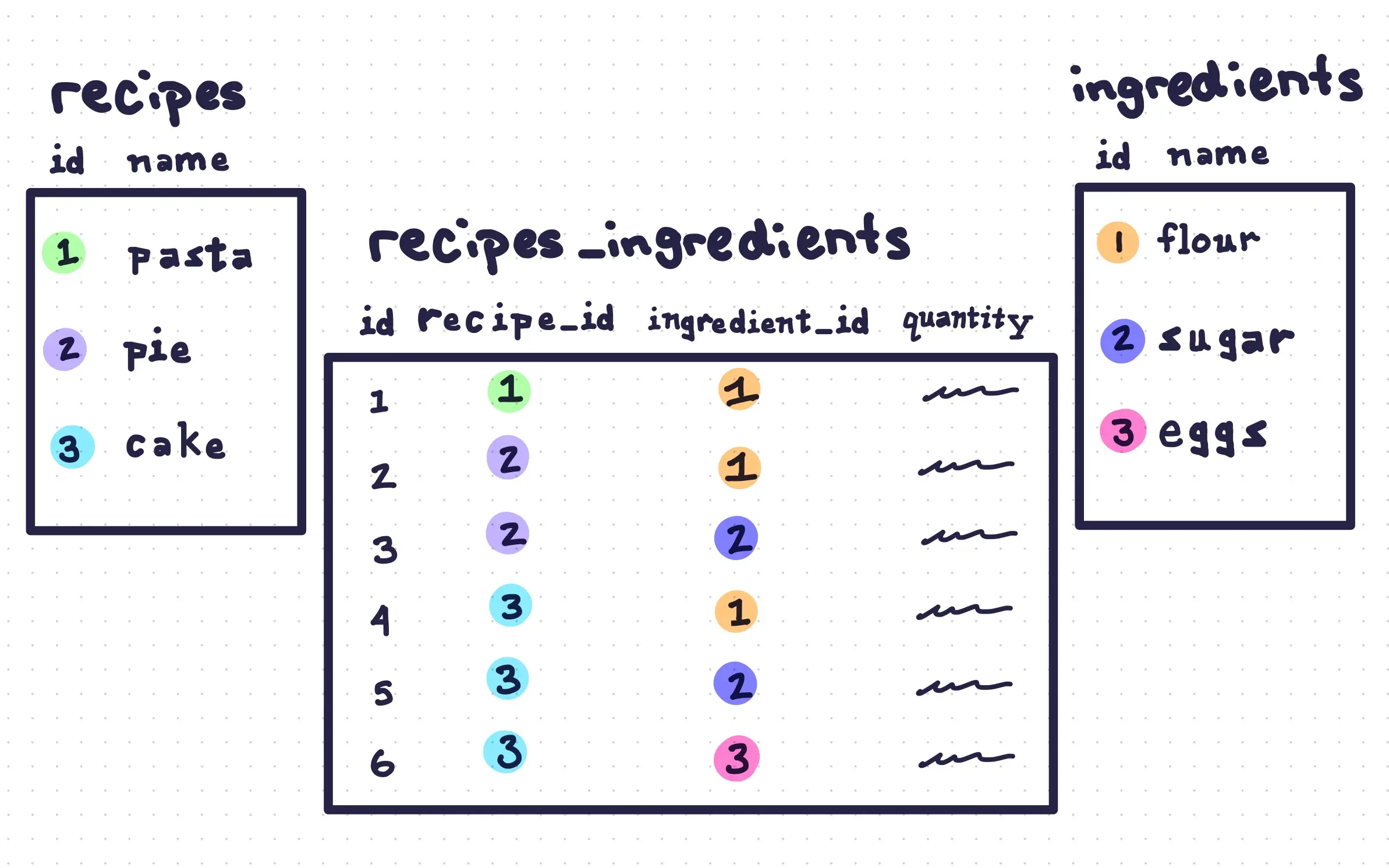 A many-to-many relation showing 3 tables: recipes, ingredients and recipes-ingredients