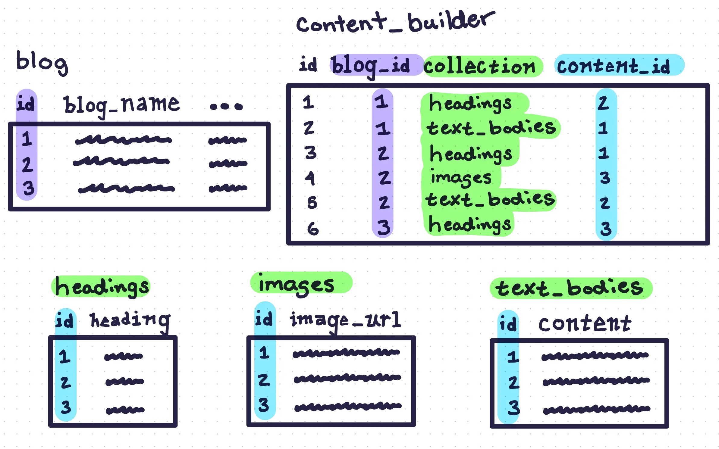 A series of tables, showing blog, content_builder, headings, images and text_bodies