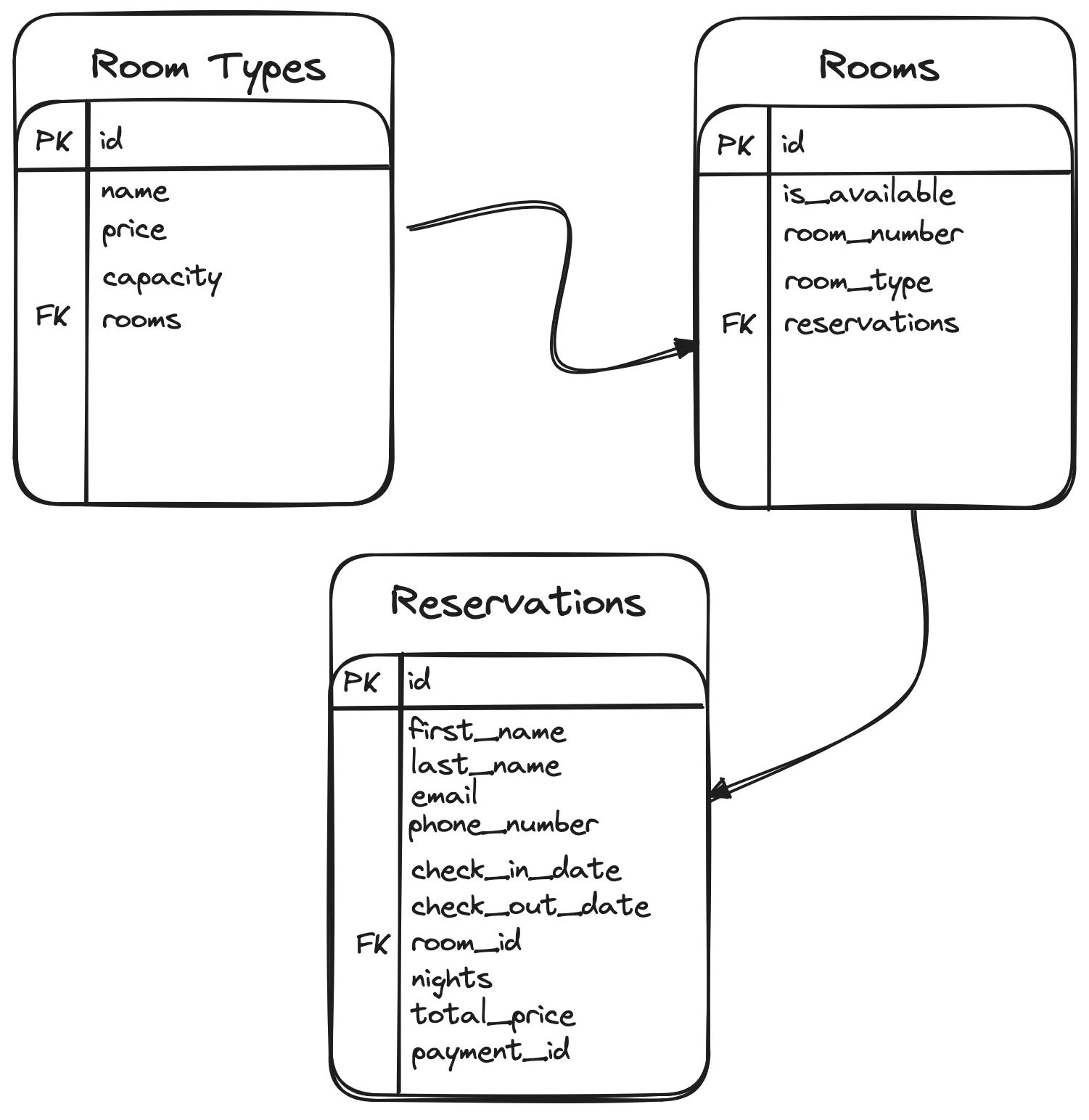 An ER diagram showing the fields and relationships defined below.