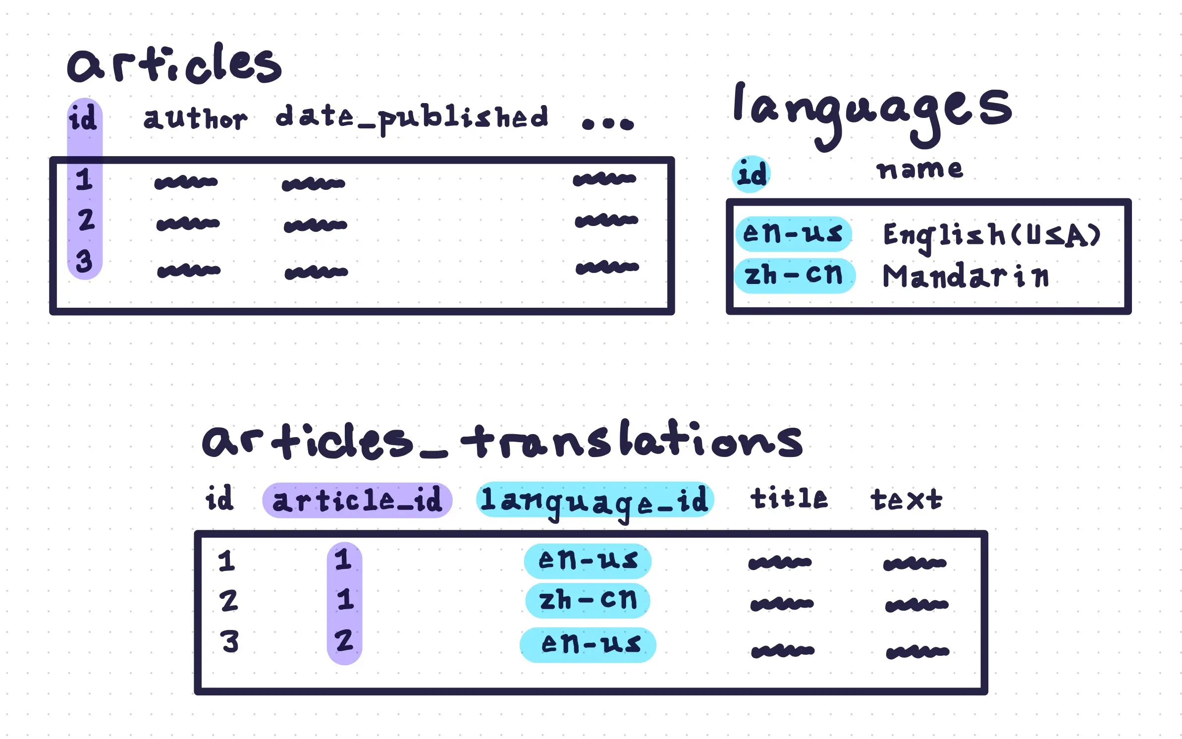 An articles, languages and articles_translations table, linked by language_id